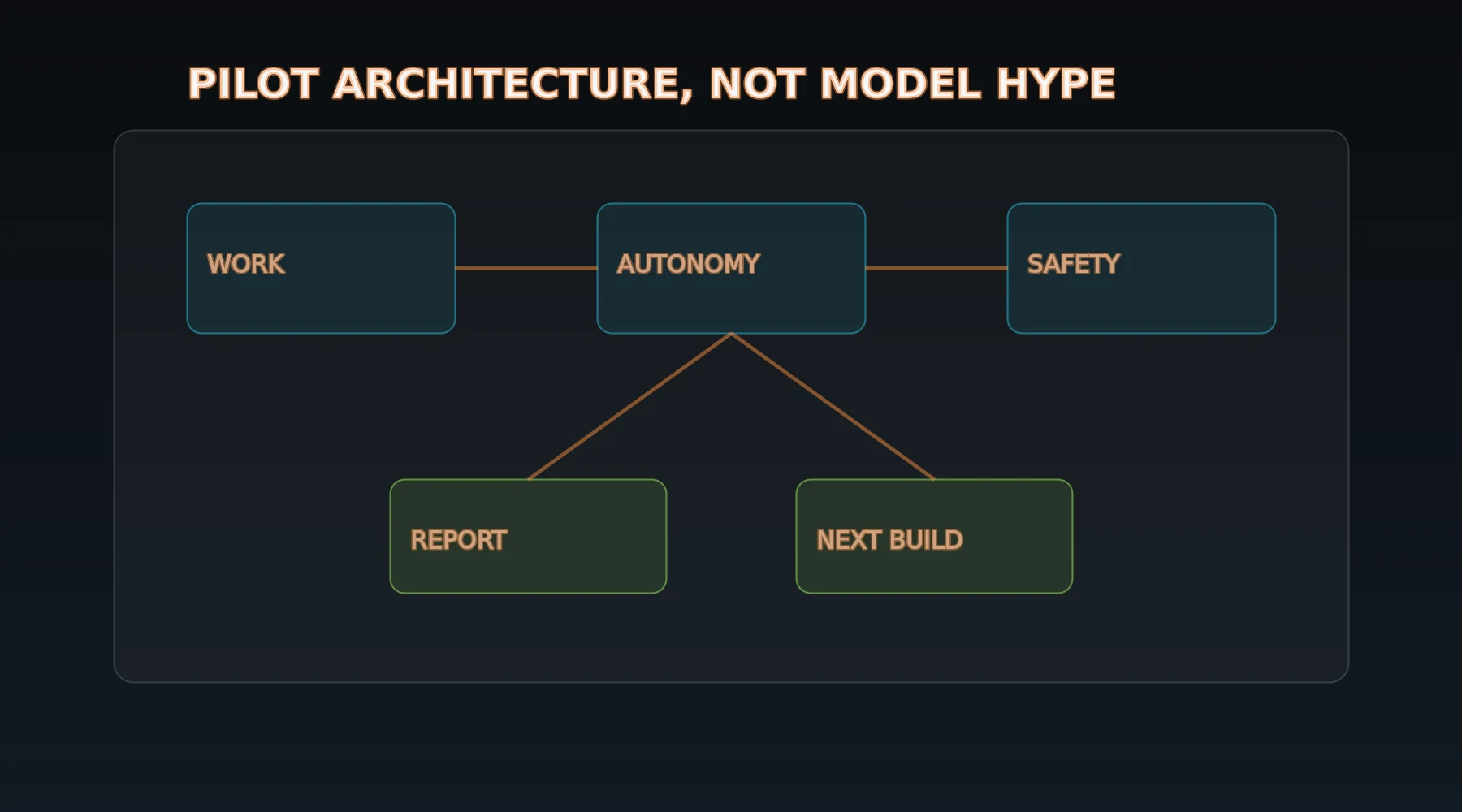 Aerosyn pilot architecture map